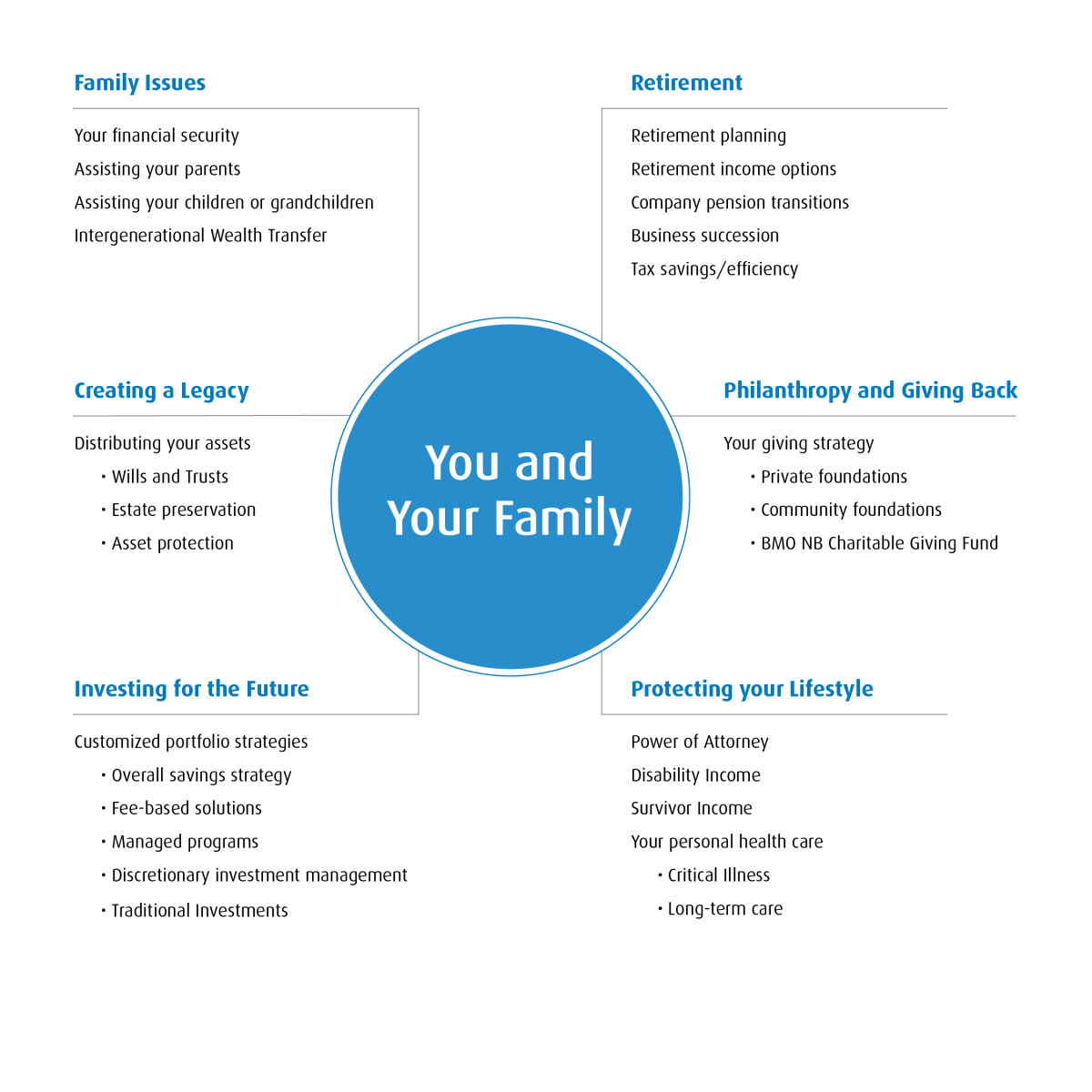 bubble chart of your and your family, extending out to list issues a financial advisors can assist with: family issues, retirement, creating a legacy, philanthropy, investing for the future, and protecting your lifestyle