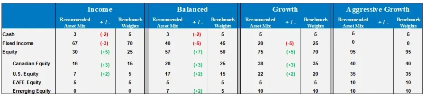 Asset mix allocation