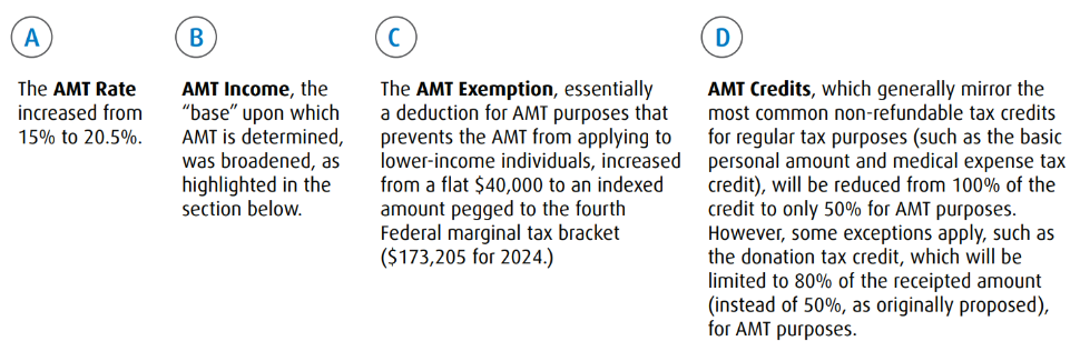 Alternative Minimum Tax