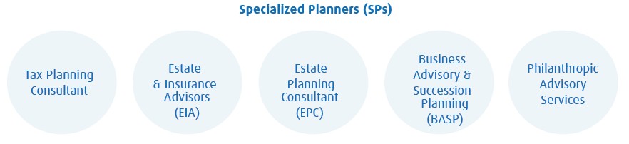 Specialized Planners