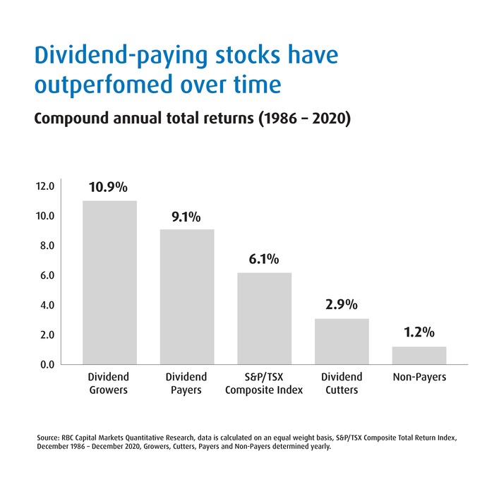 Bar graph of: dividend-paying stocks have out performed over time.