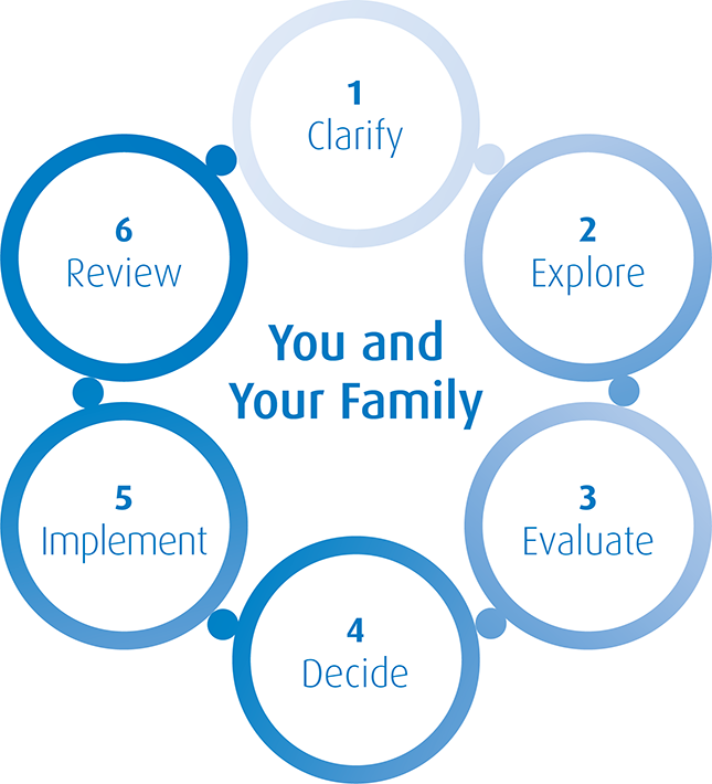 Your and Your Family chart