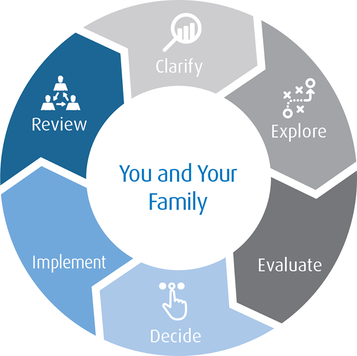 Circle Flow Chart of You and Your Family
