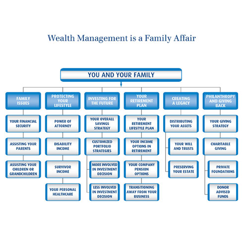 Wealth Management chart