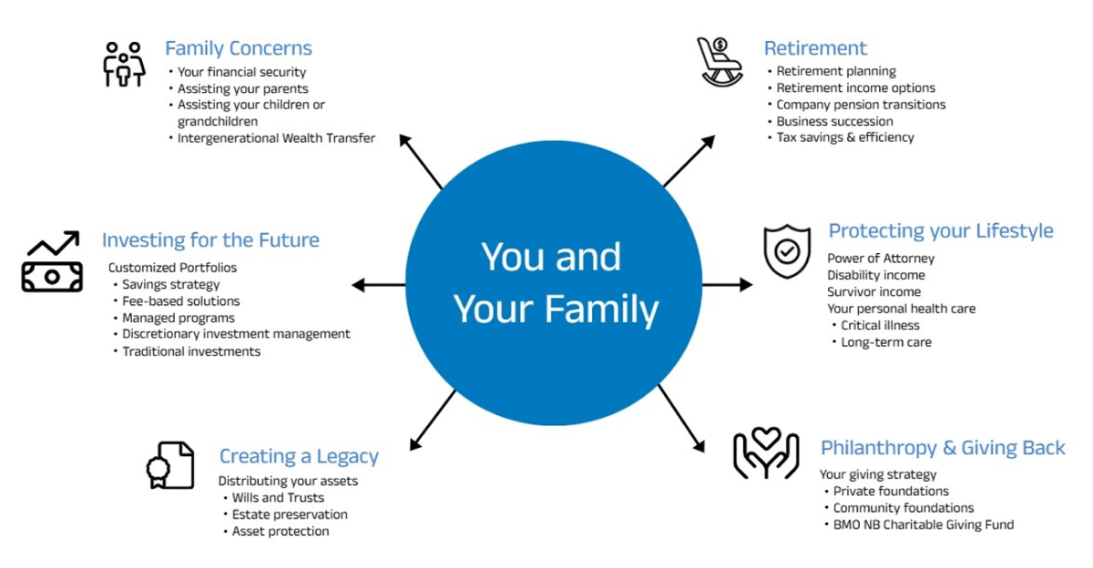 Our Services Diagram