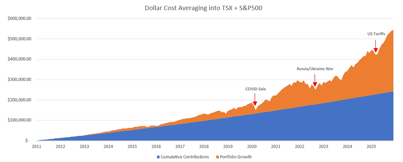 Dollar Cost Averaging into TSX + S&P500