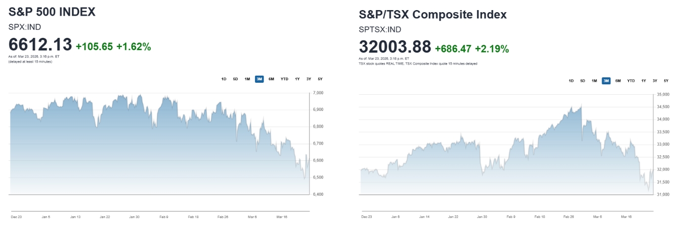 S&P Index