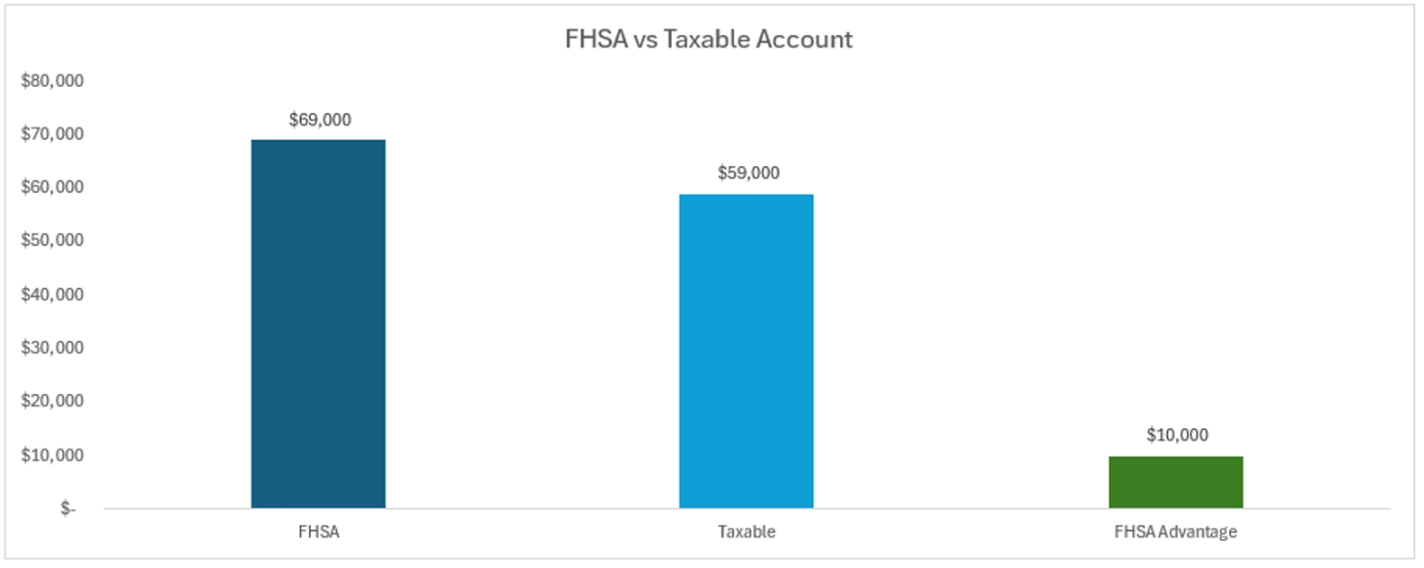 FHSA vs Taxable Account