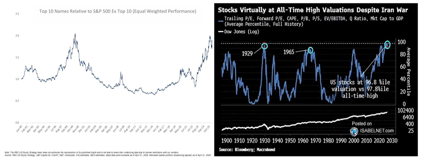 Charts on the Weight and Valuations of the S&P 500 Index