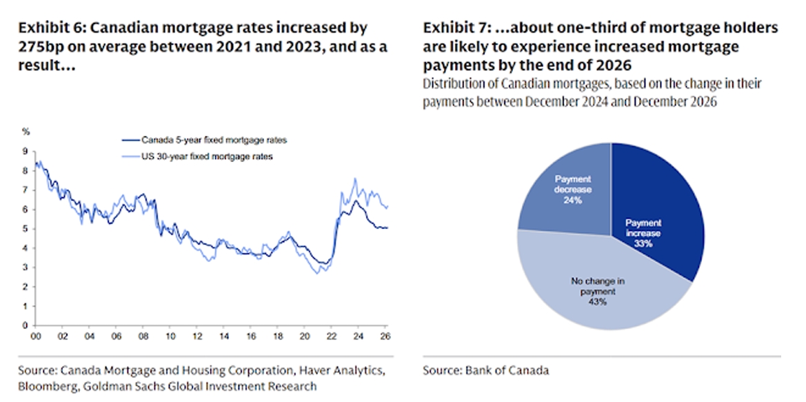 Canadian mortgage rates chart 2026