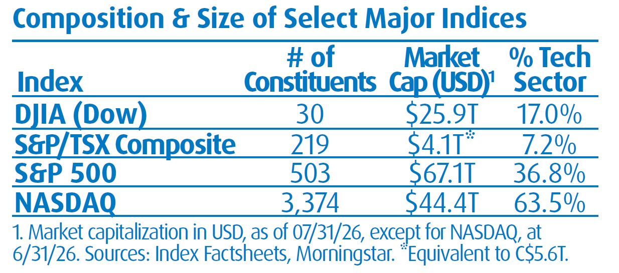 Composition & Size of Select Major Indices