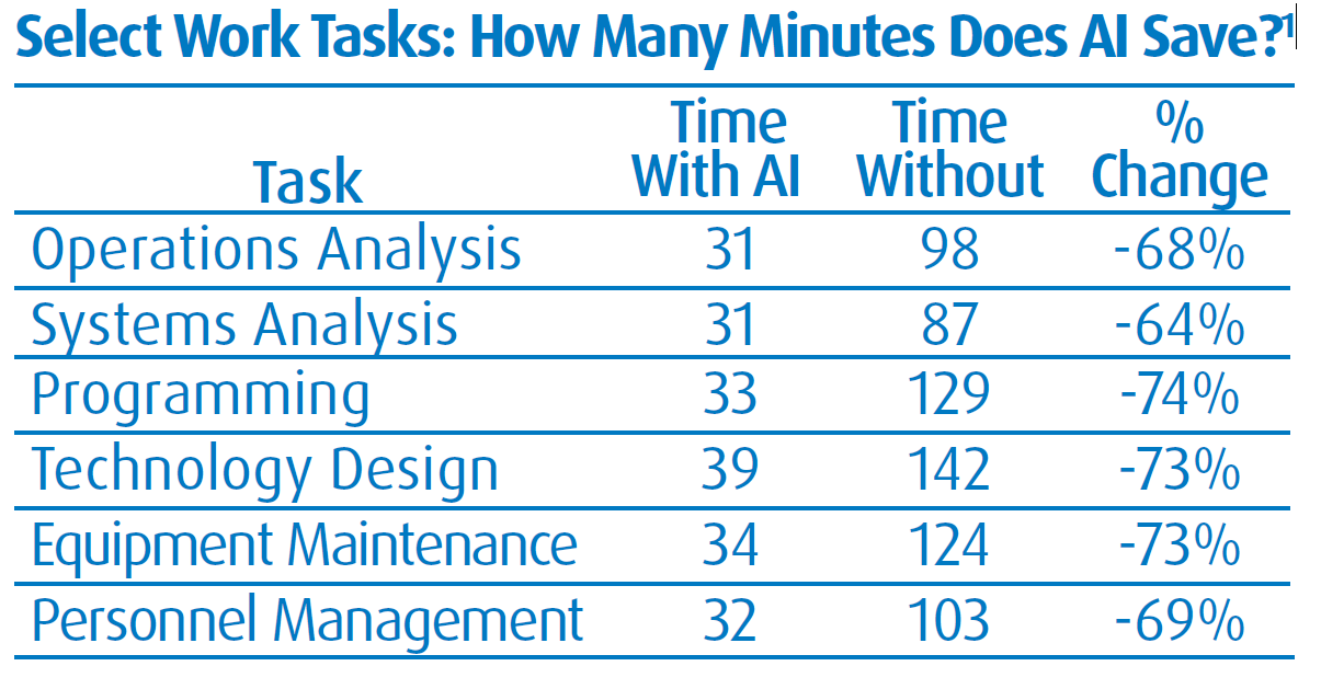 Select Work Tasks: How Many Minutes Does AI Save?