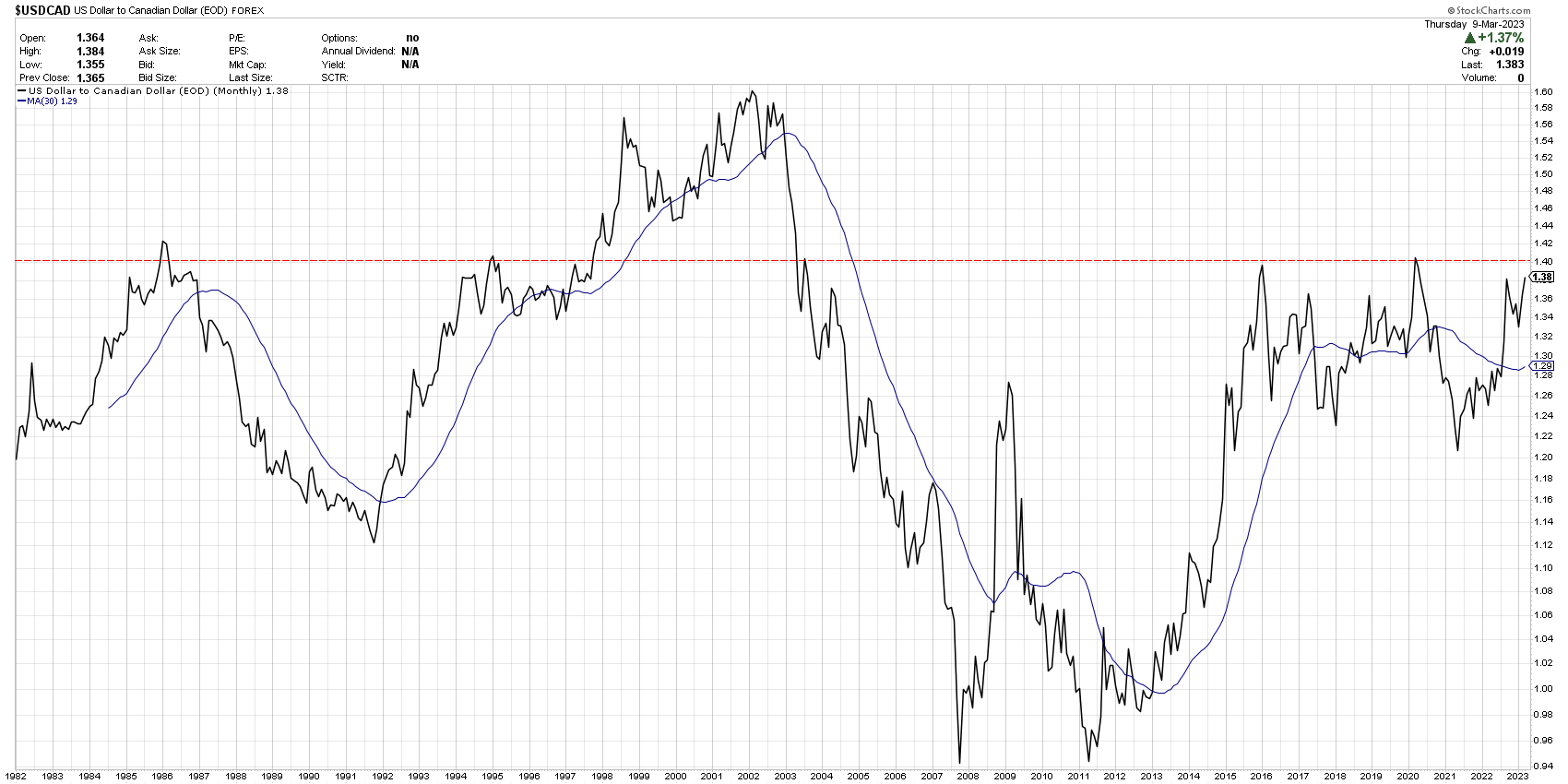 us-dollar-rarely-trades-above-1-39-cad