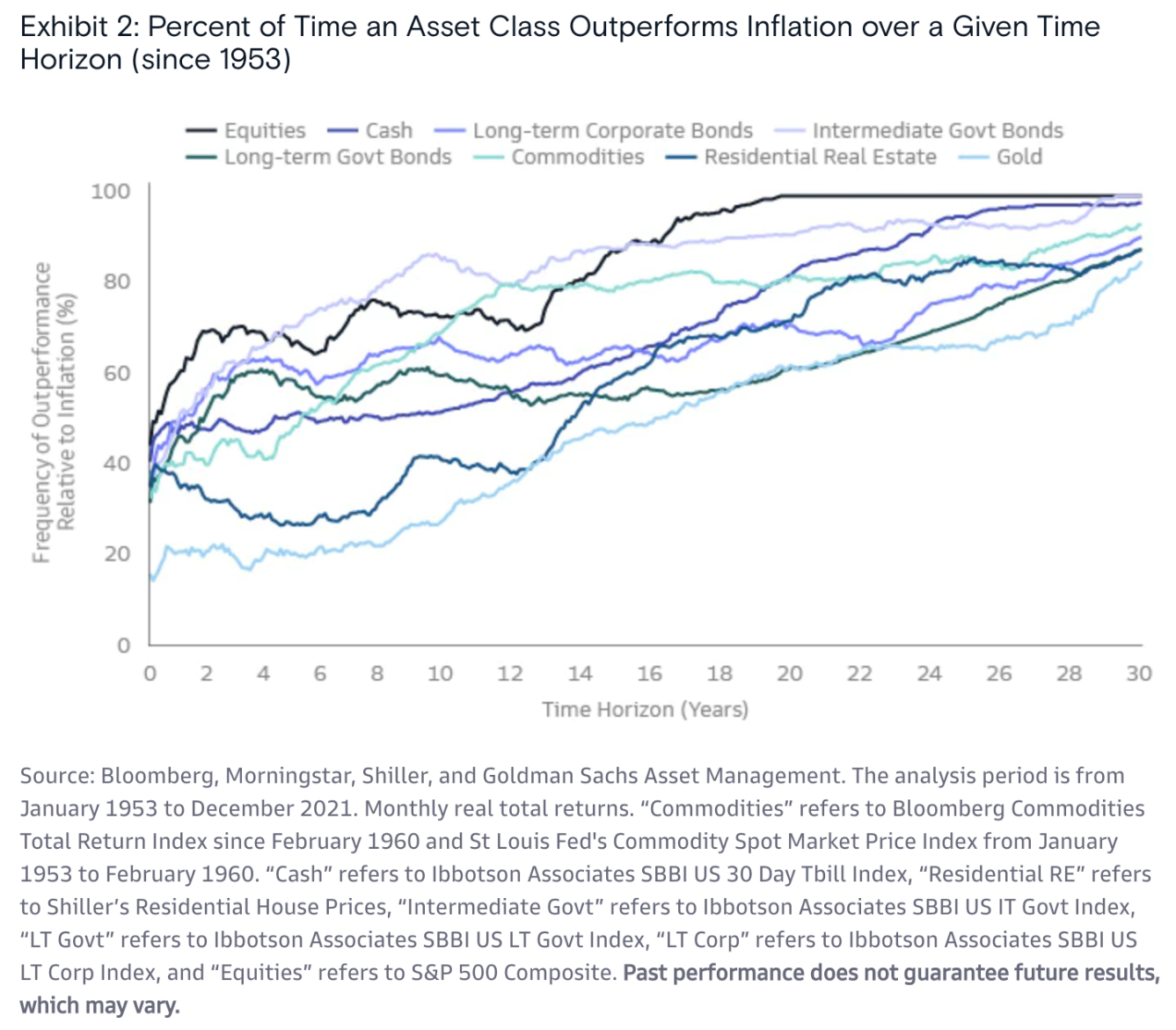 Line graph of Percent of time and asset class outperforms inflation over a given time horizon (since 1953)