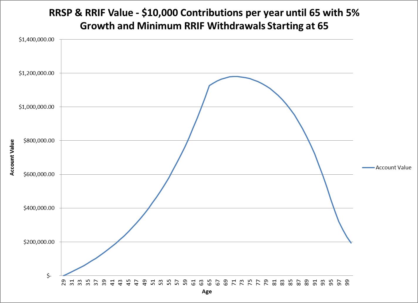 bmo group rrsp