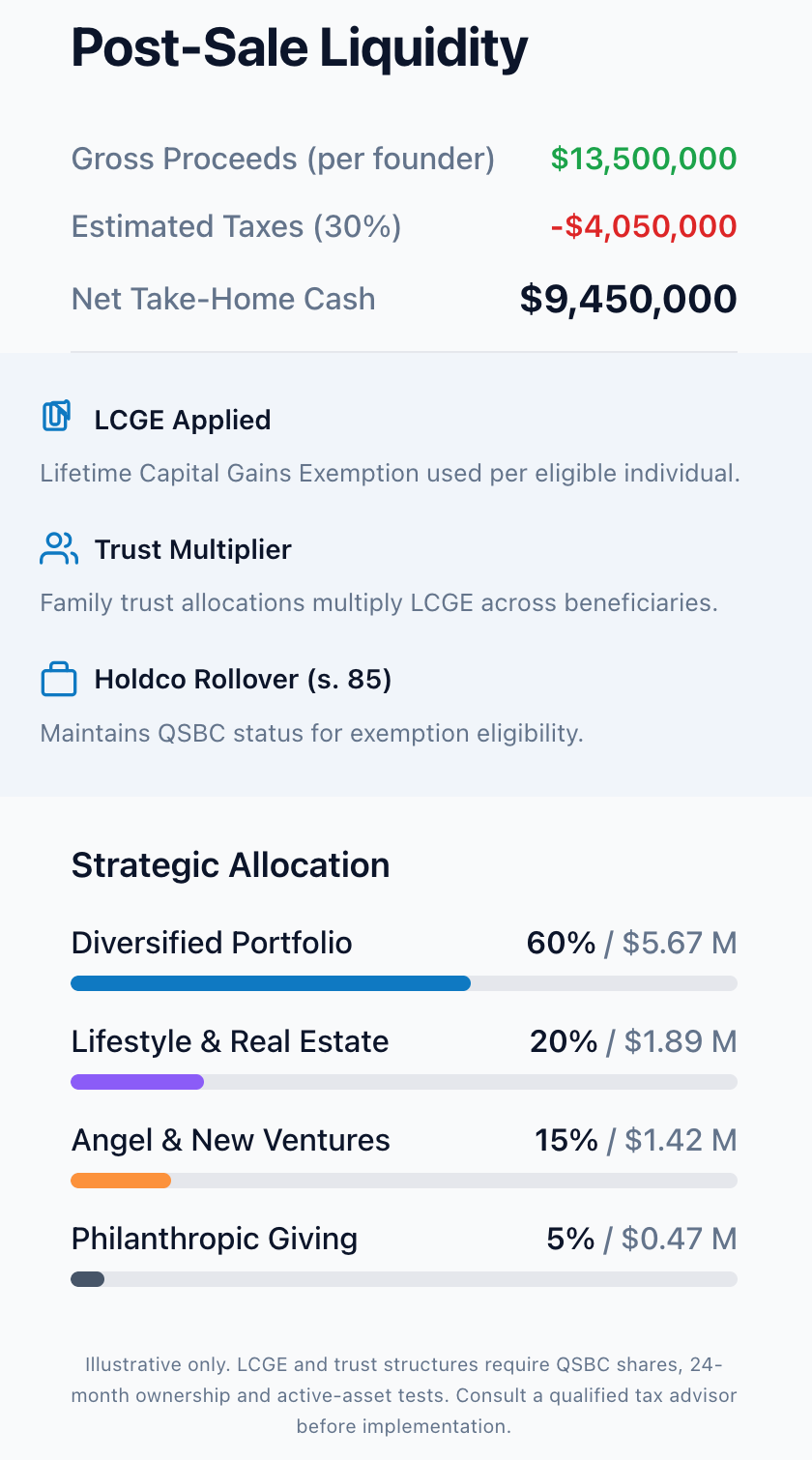 Post-sale wealth preservation planning
