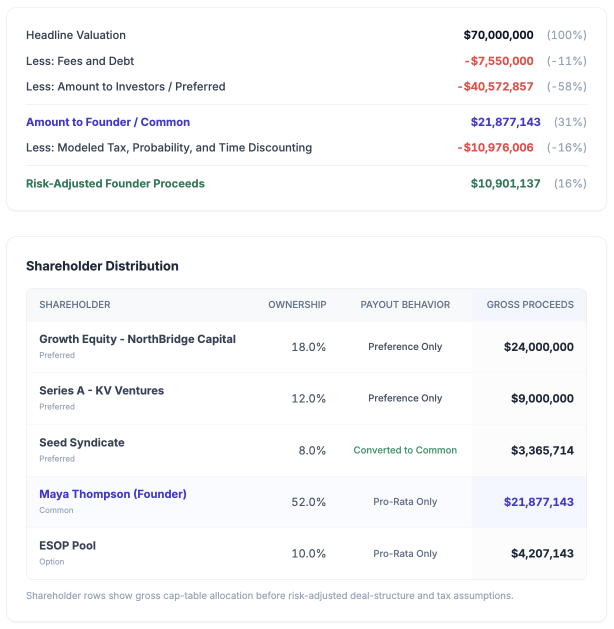 Equity waterfall model