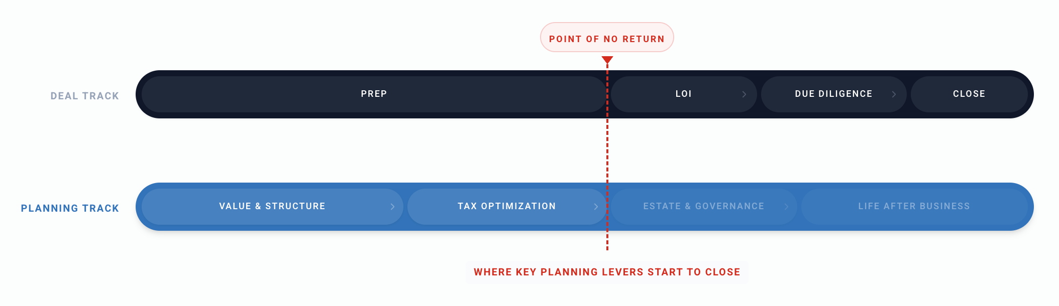 Timeline showing the point of no return around LOI, where key planning levers start to close across deal and planning tracks.