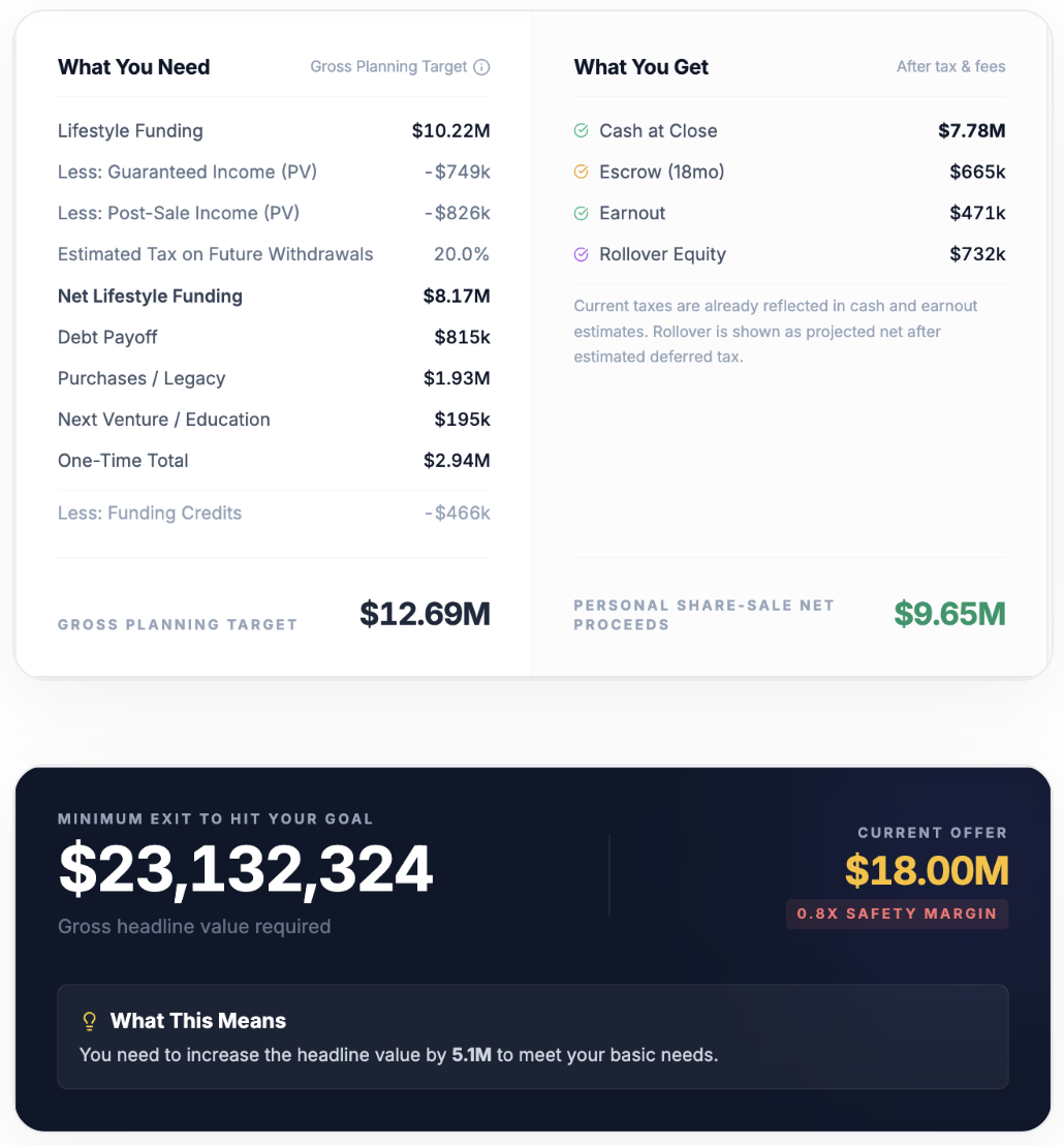 Stacked proceeds exhibit comparing gross planning target with personal share-sale net proceeds