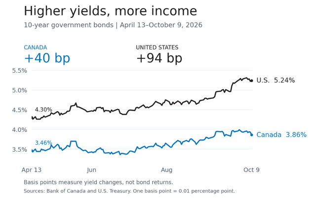 Bond Yield Changes