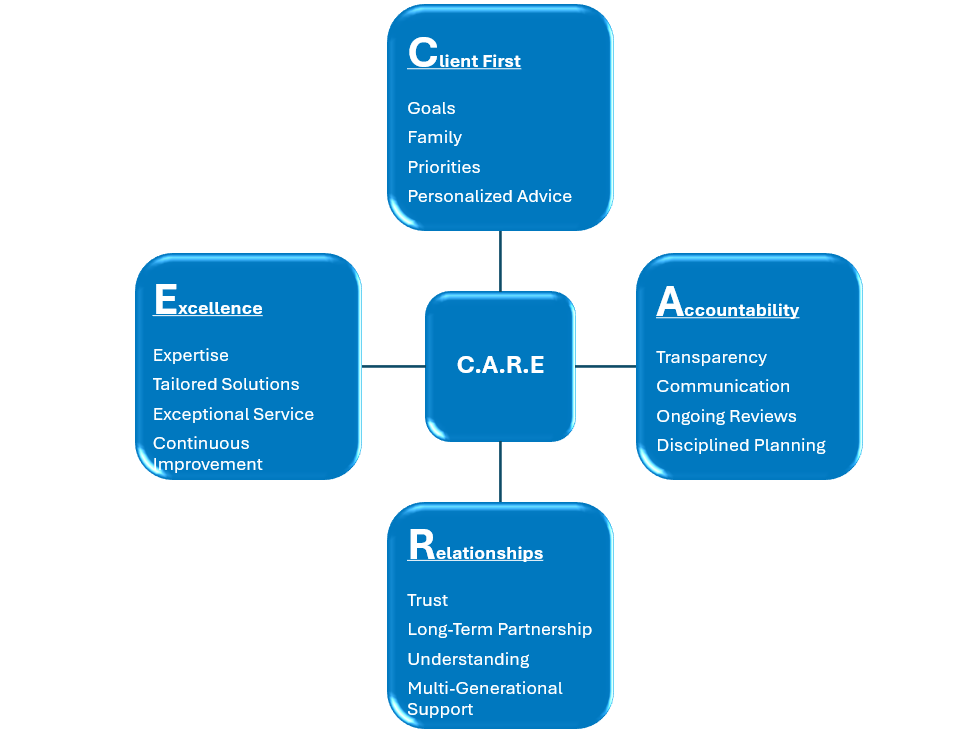 CARE