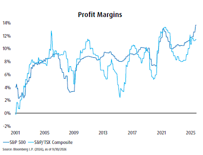 Chart 2 Oct 30