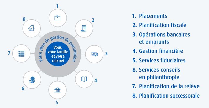 1. Placements 2.Planification fiscale 3. Opérations bancaires et emprunts 4. Gestion financière 5. Services fiduciaries 6. Services-conseils en philanthropie 7. Planification de la relève 8. Planification successorale