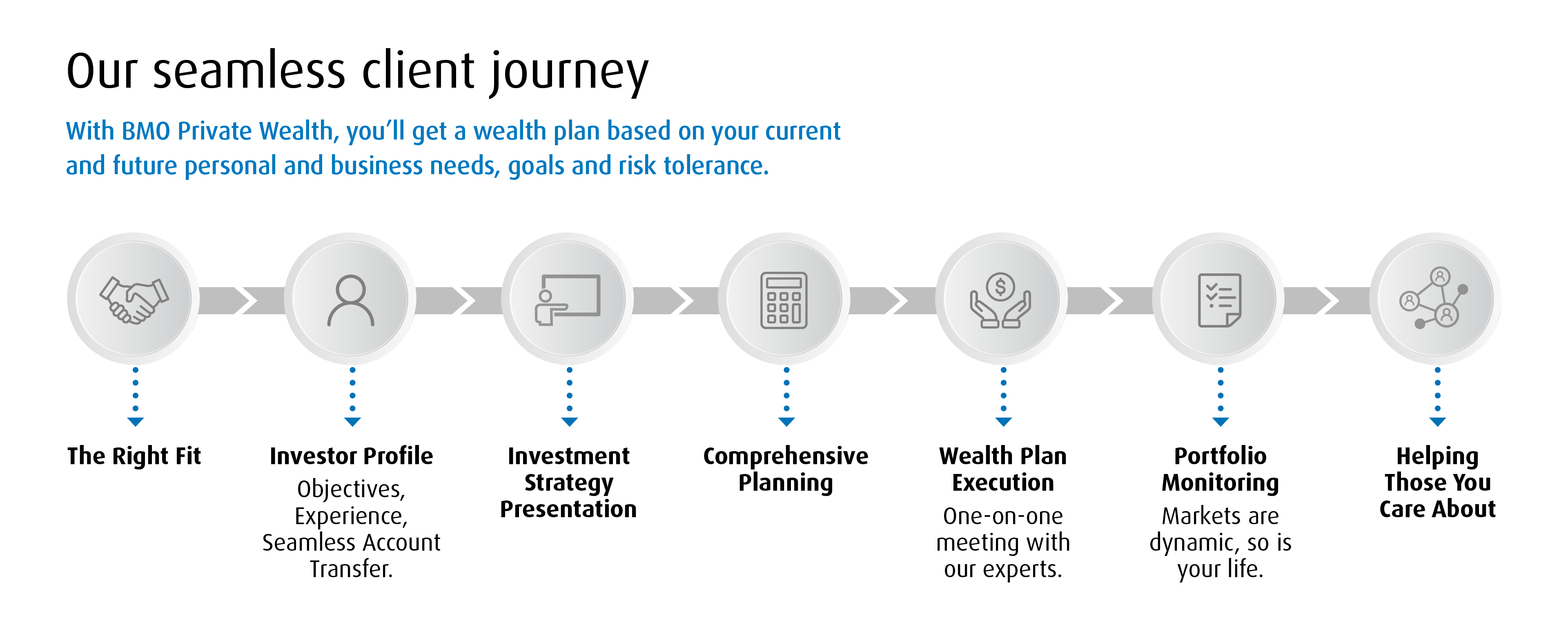 client journey