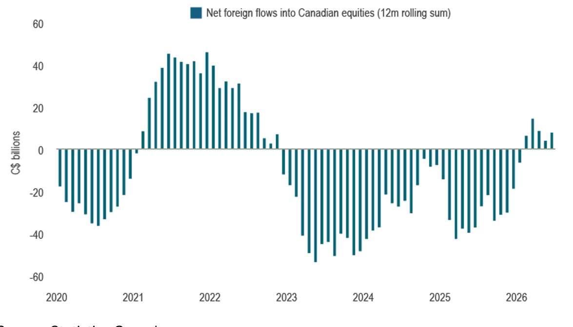 Chart 1 – Foreign flows in Canadian equities turn positive