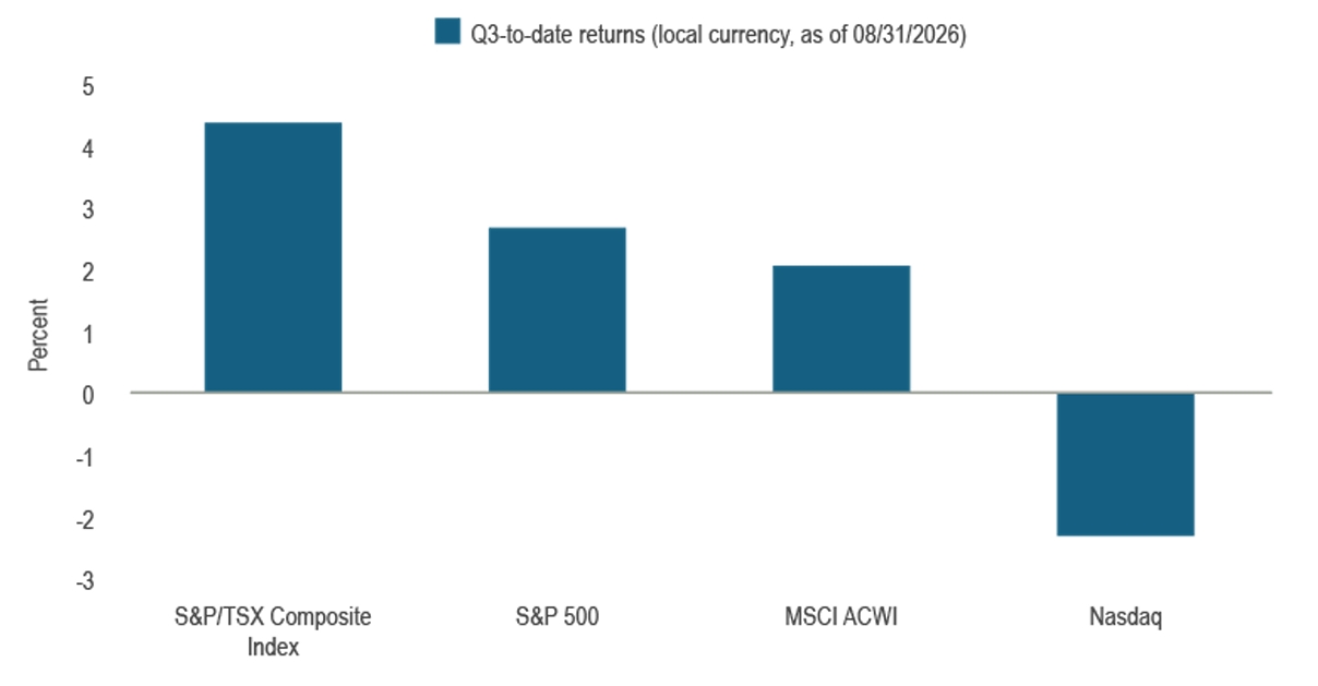 Chart 2 – Canadian equities outperform despite trade war