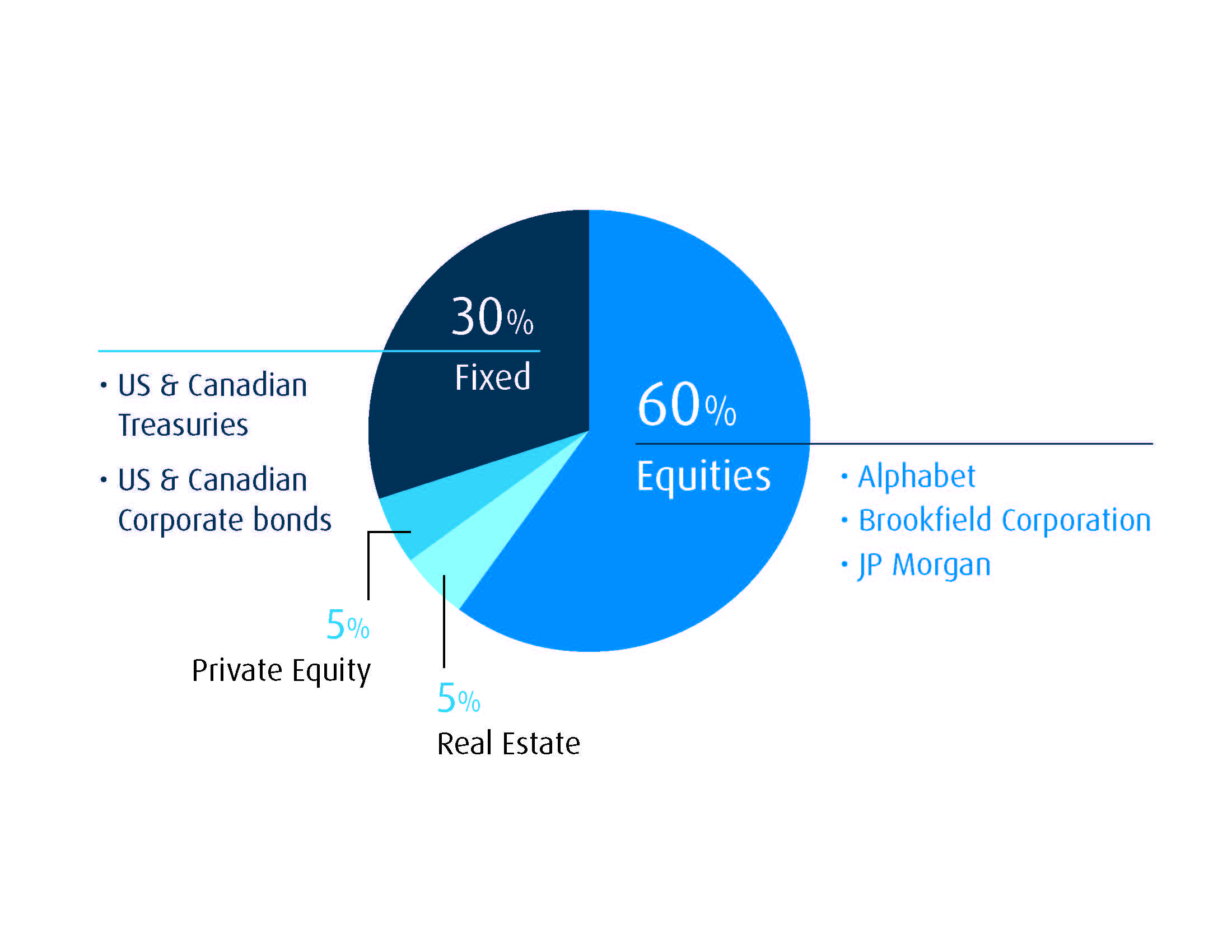 Pie Chart