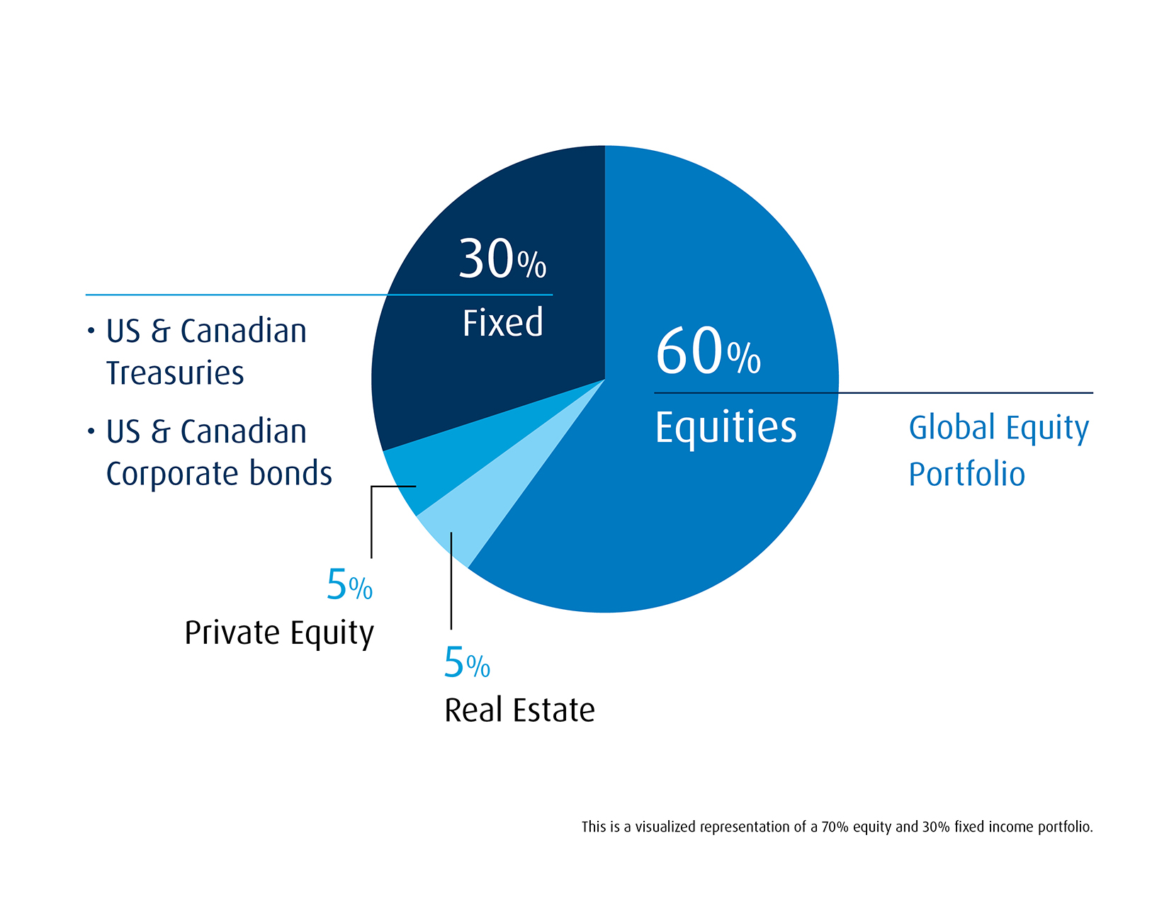 Pie Chart