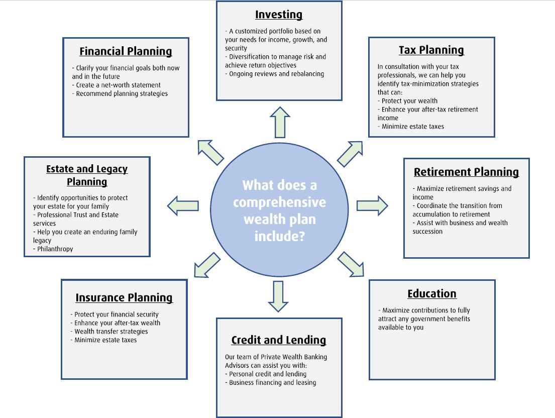"What does a comprehensive wealth plan include?" Flow chart